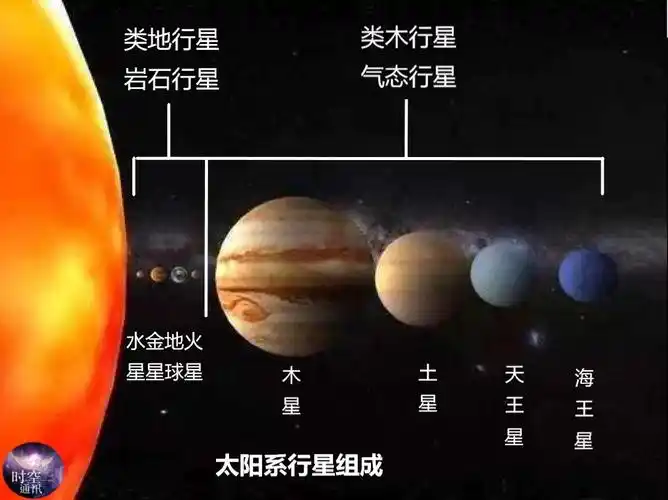 太阳系由一颗恒星和八大行星以及许多小天体组成,太阳是太阳系唯一的