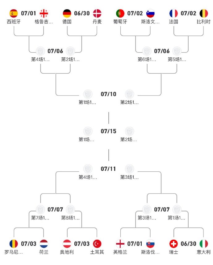 欧洲杯淘汰赛对阵一览,西,德,葡,法同半区;意,英,荷同半区.