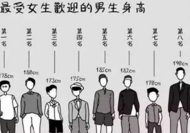 "理想型男友"身高已出炉,南方人欲哭无泪,178cm成了第一名!