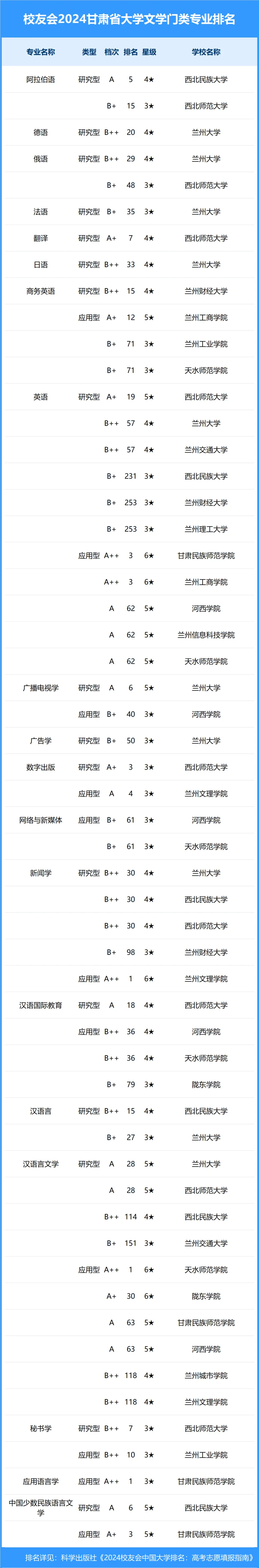 校友会2024年甘肃省大学一流专业排名,兰州交大,兰州信息科技学院前三