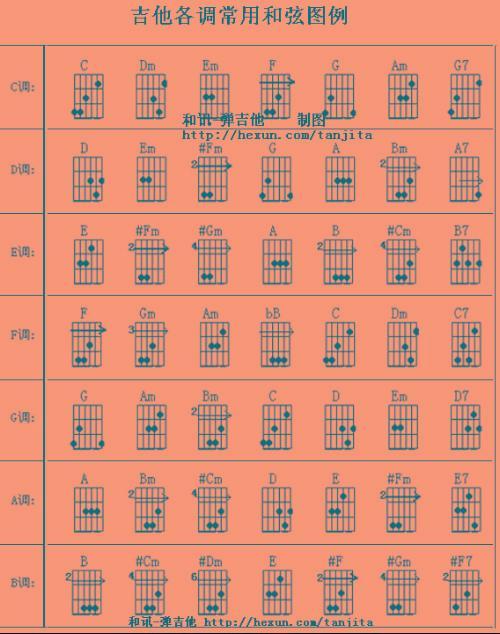 6 2010-03-14 吉他和弦指法图大全  850 2008-07-26 不按和弦的吉他