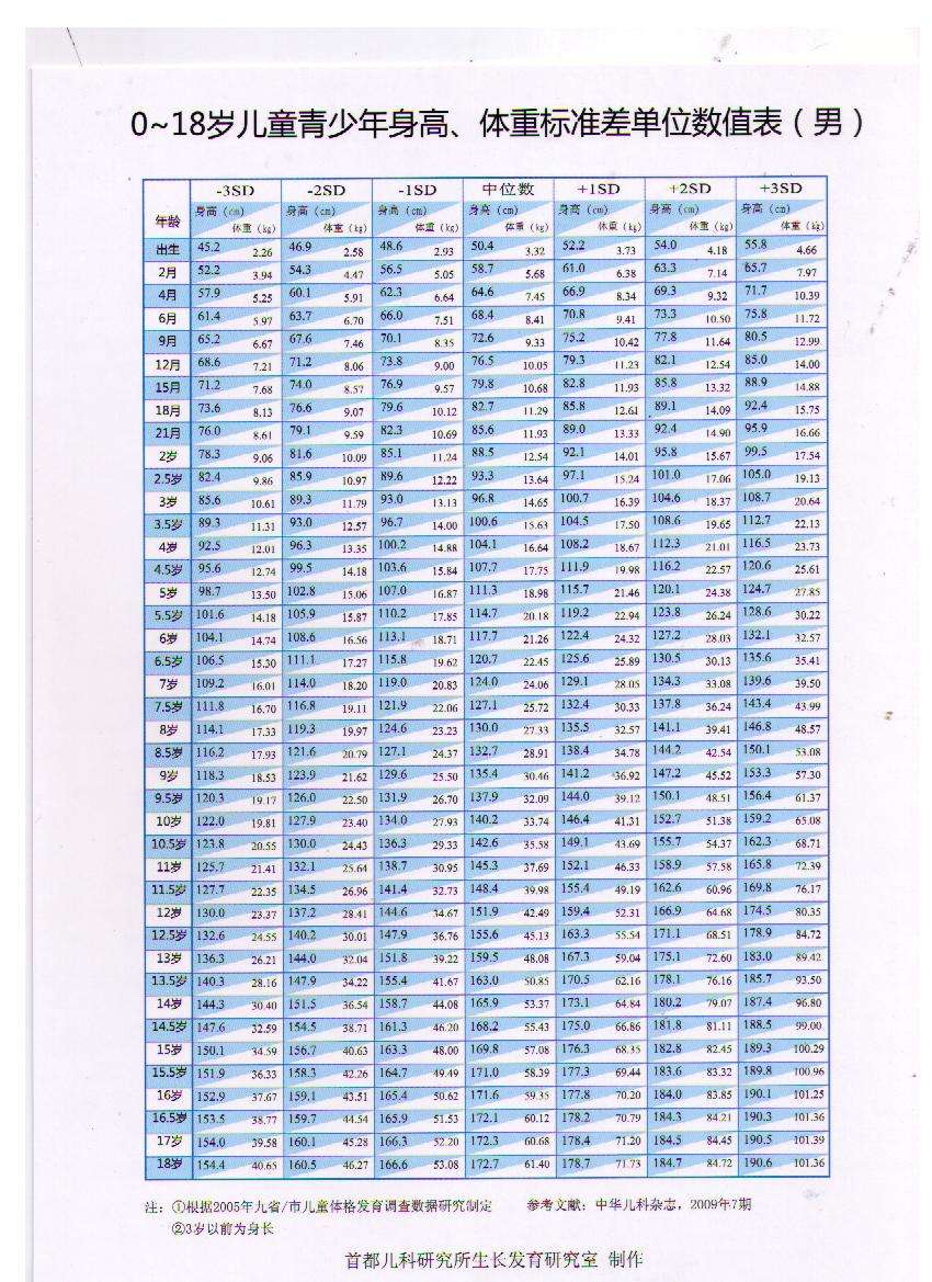 13岁140厘米而16岁173厘米正常吗