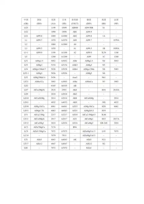 国内外常用铝及铝合金牌号表对照doc