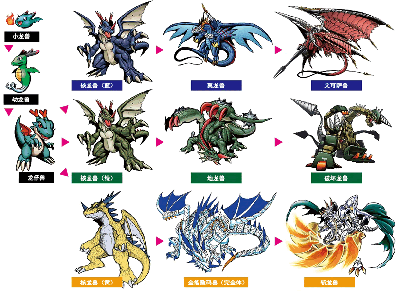 《数码宝贝》中龙型"龙仔兽"三条进化路线,最高进化成龙帝