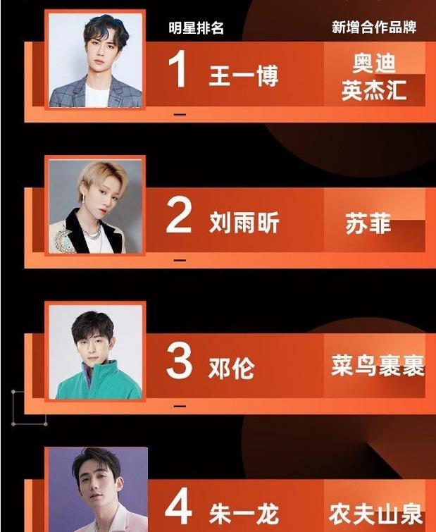 九月底明星代言人气榜:王一博第1,刘雨昕第2,你喜欢的在哪