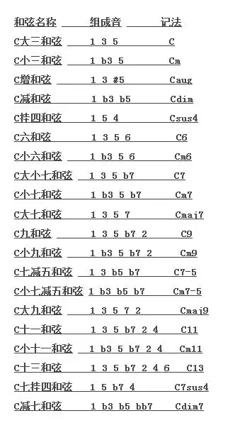 这20种是现代音乐中比较常用的和弦.记忆这些和弦是有方法的.