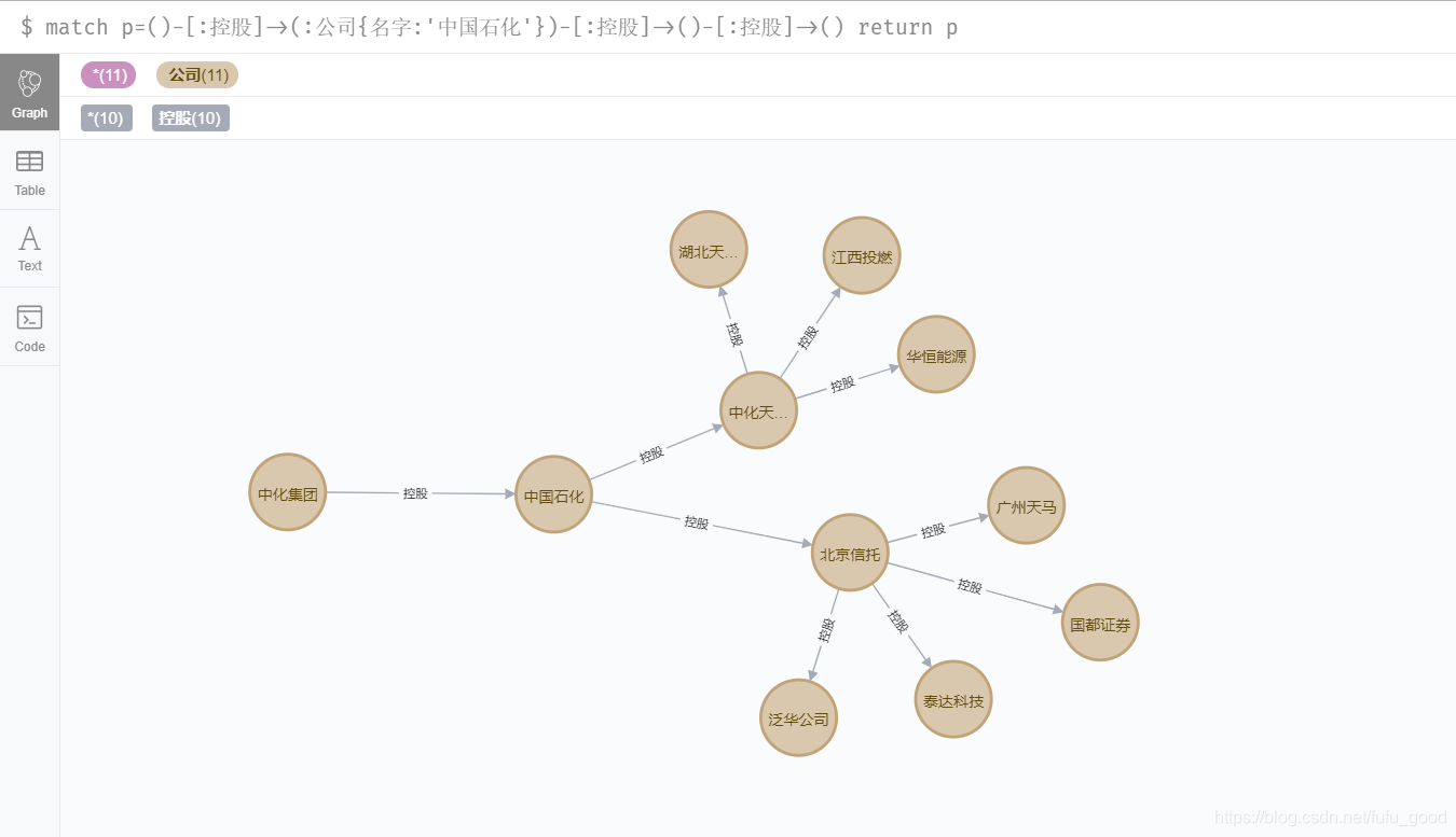 neo4j 应用案例——工商企业图谱