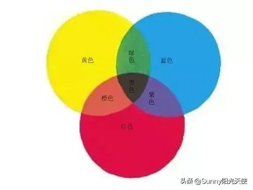 将上面所说的任何俩种原色混合起来,你就可以得到:橙(红加黄)紫(红加