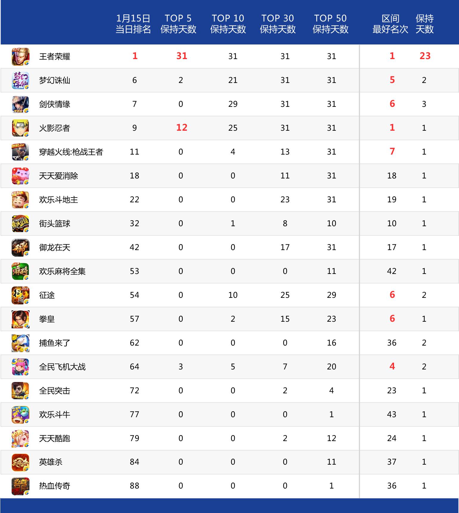 2016年12月16日至2017年1月15日 腾讯游戏排名