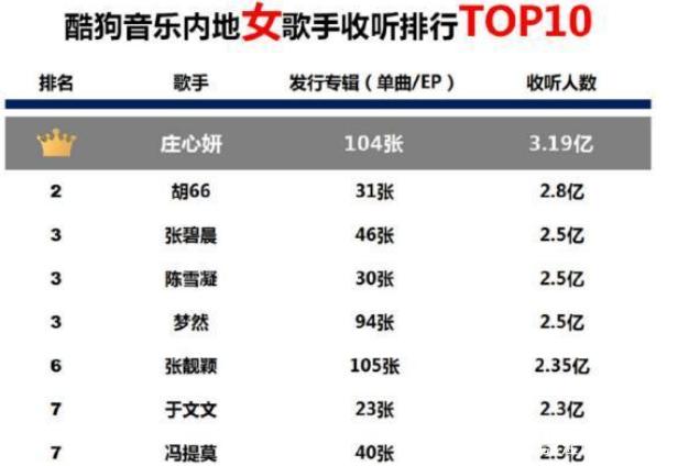 内地女歌手收听前十名,冯提莫在榜上,歌手身份收获认同