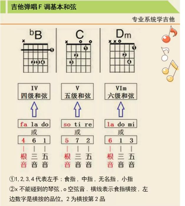 f大调吉他音阶指法图和弦按法图