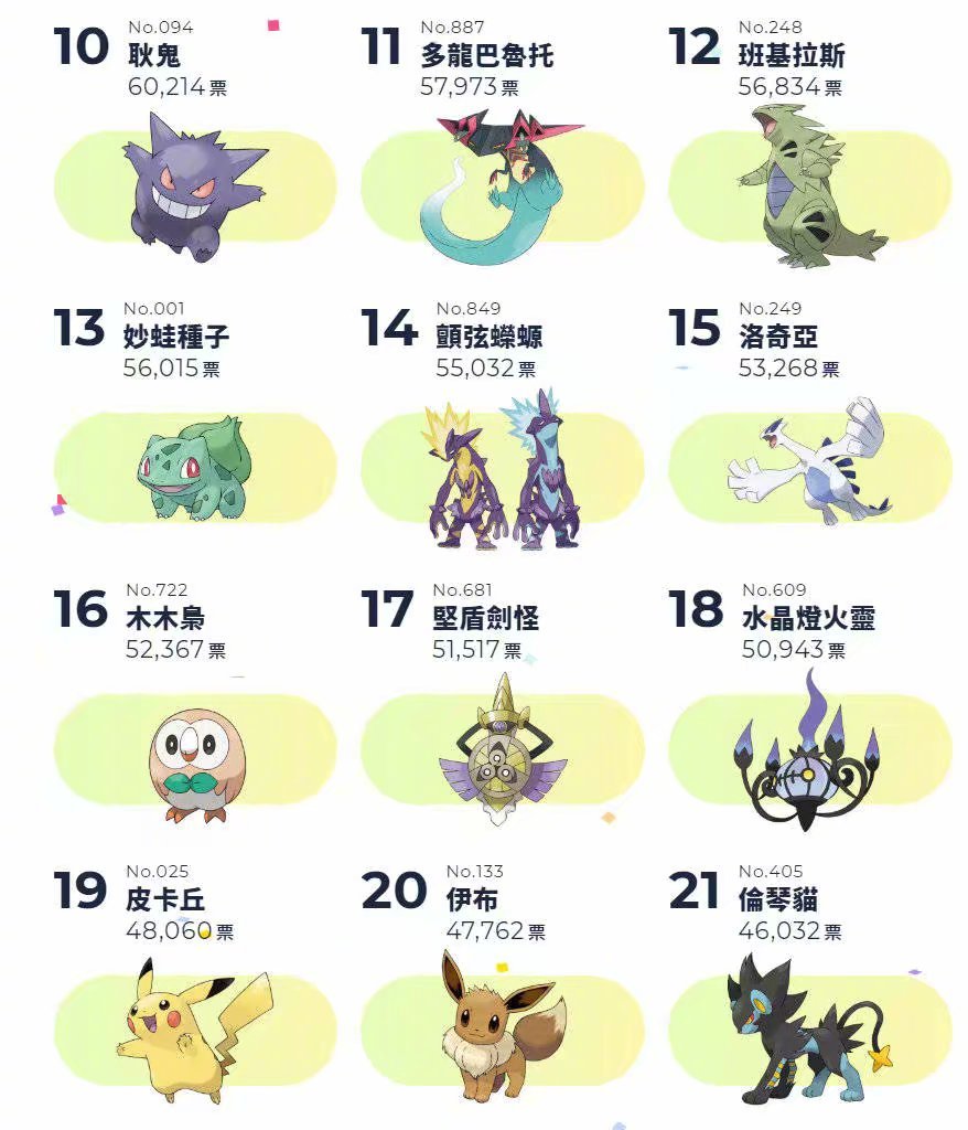 『宝可梦』2020总选举人气投票结果(综合排名&各地区)