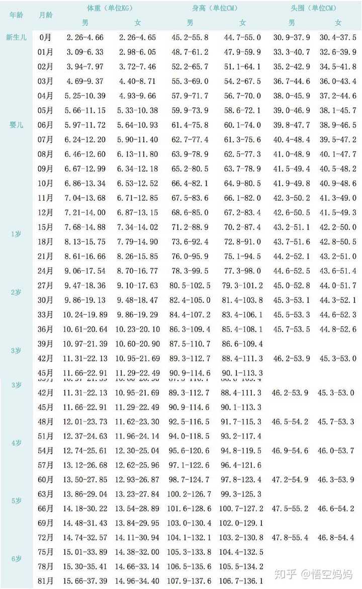 宝宝身高体重标准对照表
