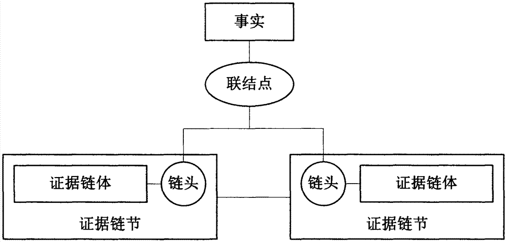 一种面向裁判文书的证据链关系模型的构建方法技术