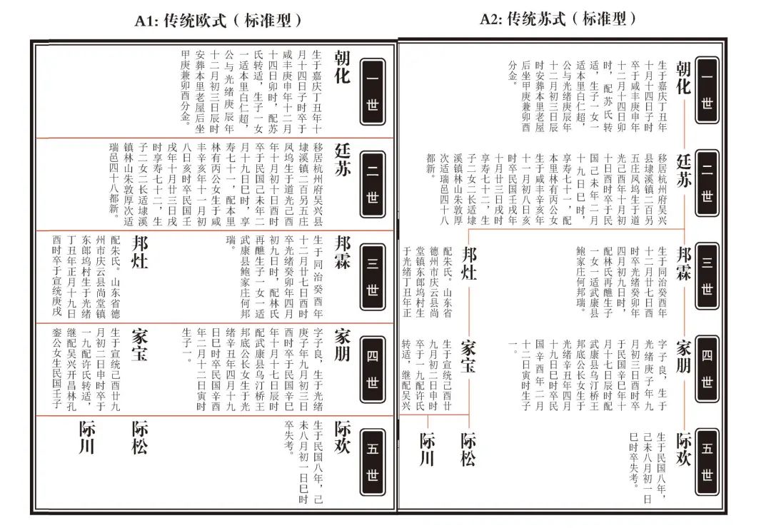 家谱世系编修格式形式字体人员信息格式详解