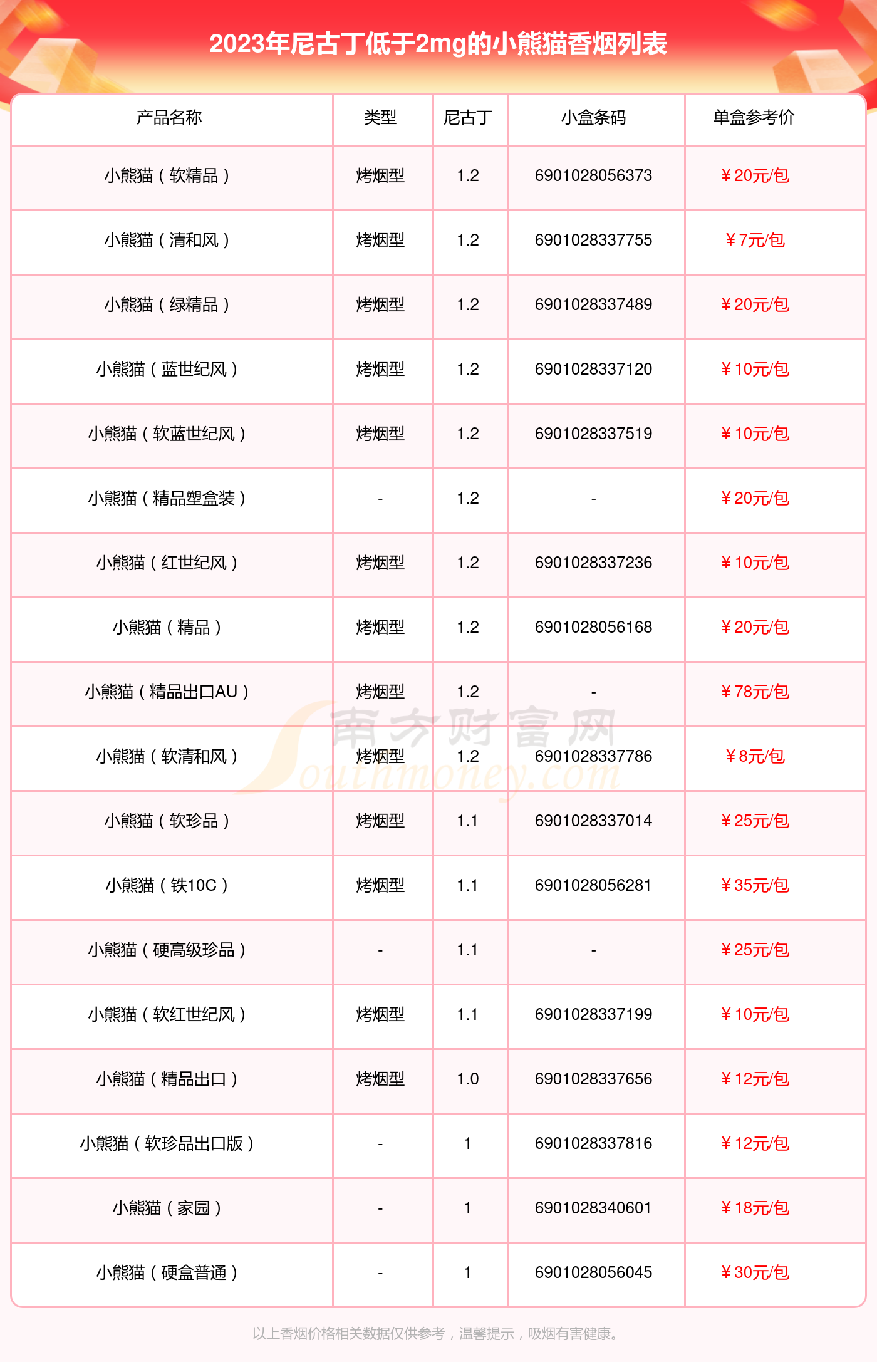 尼古丁低于2mg的小熊猫香烟2023列表一览