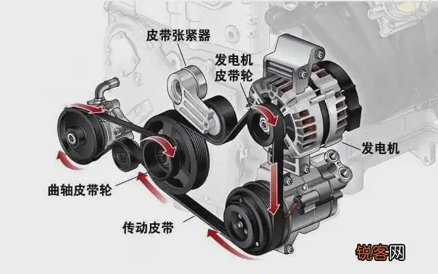 是的汽车空调的主要动力源是发动机,发动机通过皮带轮带动压缩机工作