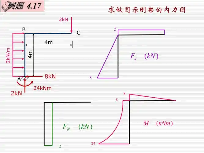 材料力学课件43平面刚架和曲杆的内力图