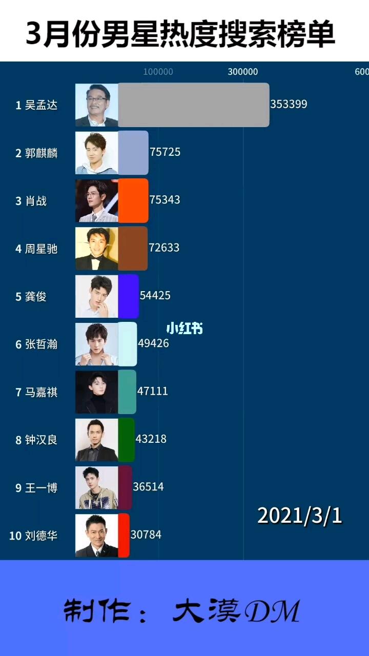 2021年3月男明星搜索指数排行榜