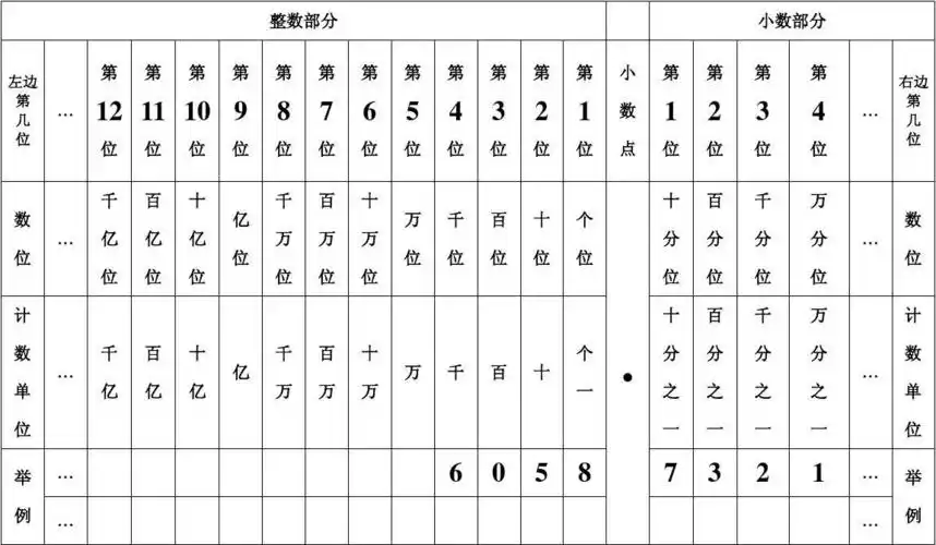 整数小数数位顺序表
