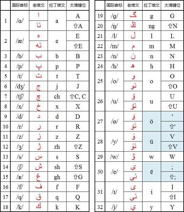 维吾尔文输入法
