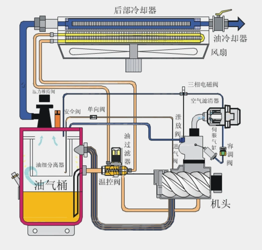 螺杆空压机工作原理图及注意事项