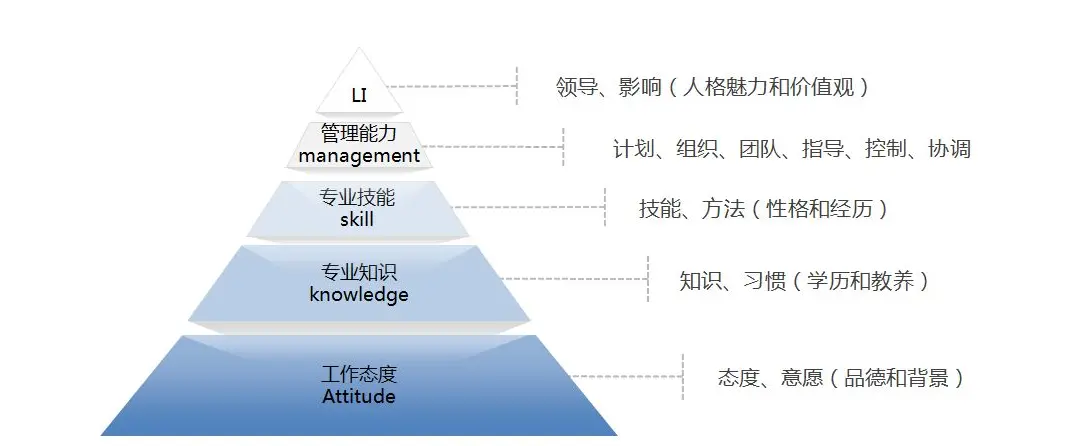 如何建立岗位胜任力模型