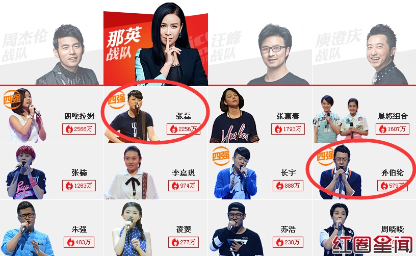 中国好声音第四季十强学员晋级名单周杰伦占三席汪峰发飙两人淘汰