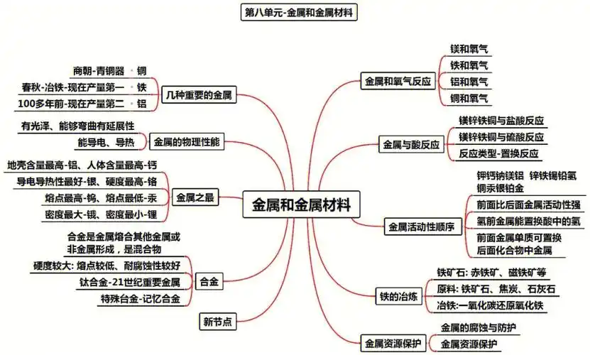 九年级下册化学思维导图