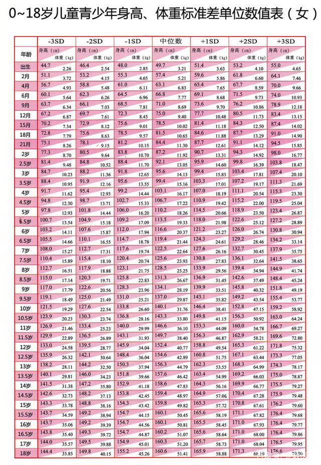 中国0-18岁儿童,青少年身高标准差单位数值表解读
