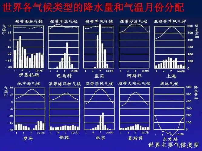 世界各气候类型的降水量和气温月份分配