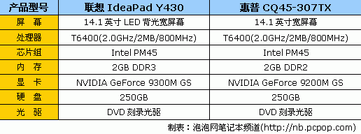 如果只看配置参数的话,联想ideapad   y430a-tsi和惠普cq45-307tx