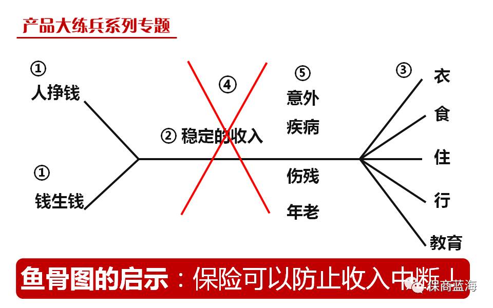 画图讲保险鱼骨图