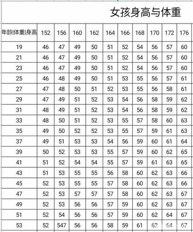 女性过了40岁是胖点好还是瘦点好?医生公布标准体重表,自测一下