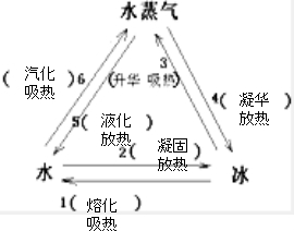 4如图是水的三种状态图水水蒸气冰三者之间相互转化过程表现出6种物态
