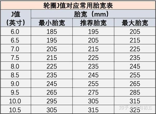 轮毂宽度常用对应使用轮胎宽度列表: j值的一半的位置是轮圈的中心线