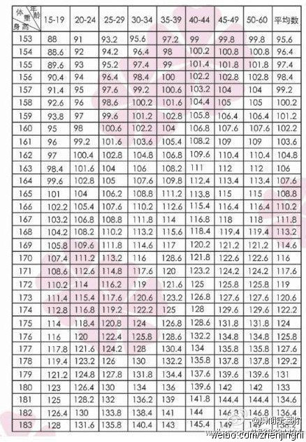 展开全部 【女生的标准身材对照表】女生-年龄-身高-体重~~~可以供