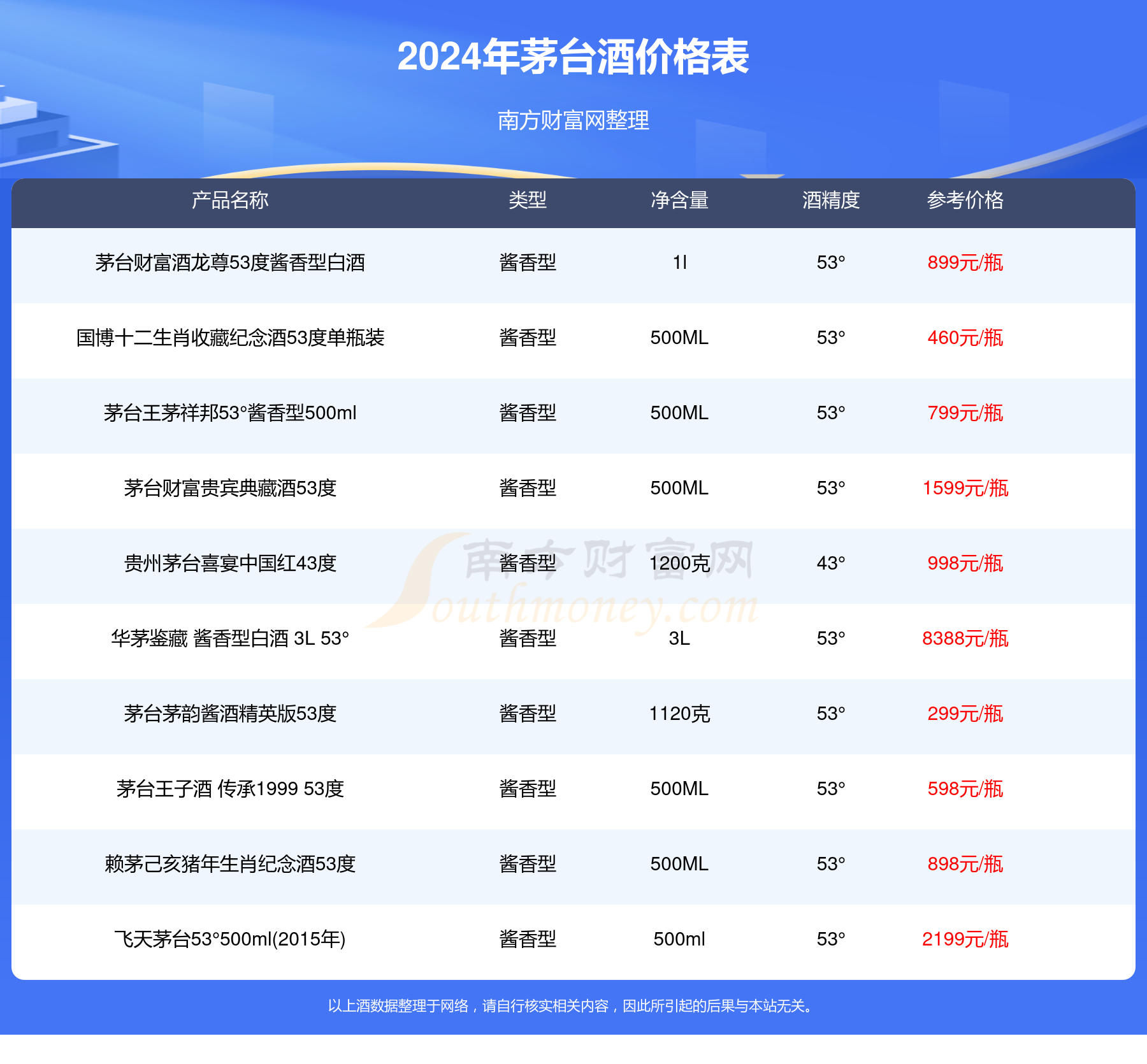 2024年贵州茅台仁酒和天下53度酒价格表一览