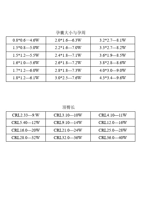 孕囊大小与孕周 0.8*0.6—4.6w|2.0*1.6---6.3w|3.2*2.7---8.1w| 1.