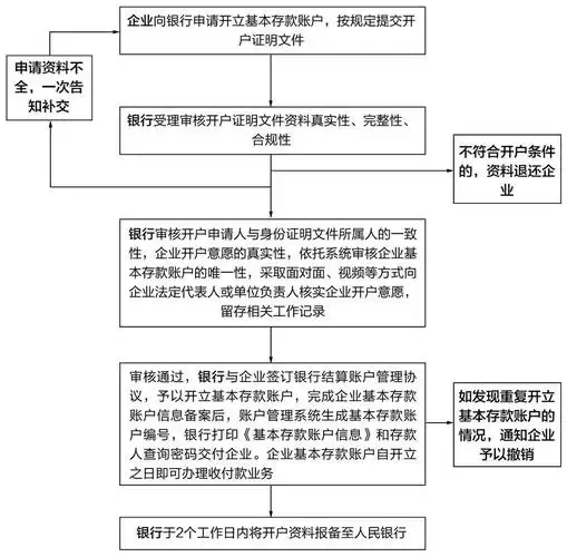 写美篇  企业变更,撤销银行账户流程     企业名称,法定代表人或者