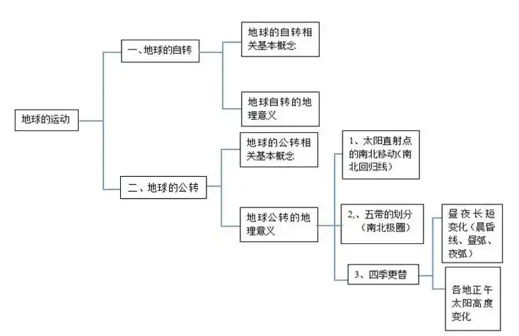 《地球的运动》单元设计与《正午太阳高度探究活动》课时教学设计(湘