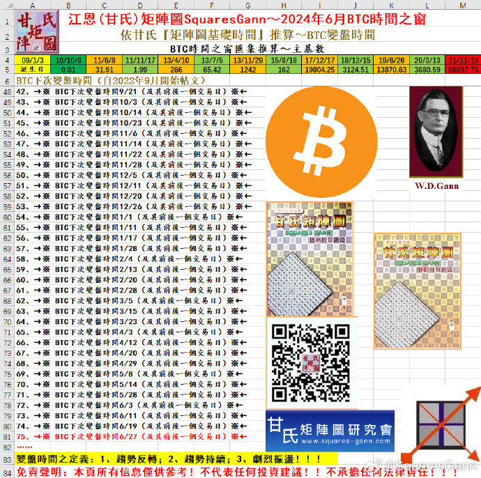 66,江恩(甘氏)矩陣圖squaresgann～btc走勢2024/6/19時間之窗分析