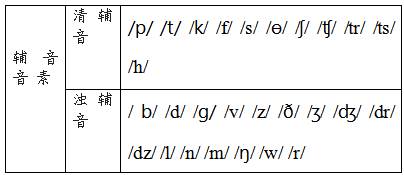首先带大家先认识一下清辅音和浊辅音分别都有哪些:清清浊浊接下来