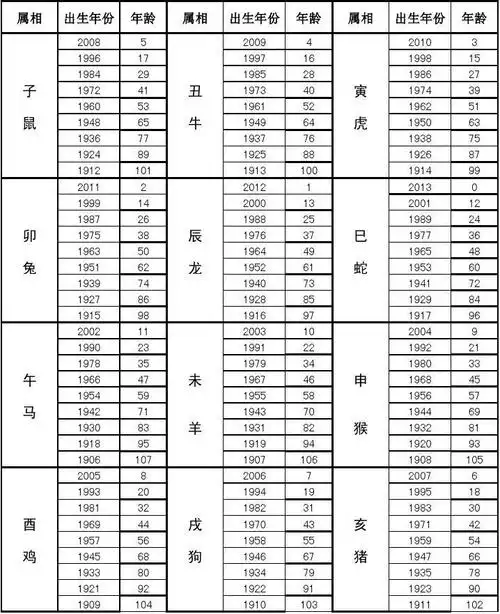 2013年属相,年份,年龄对照表