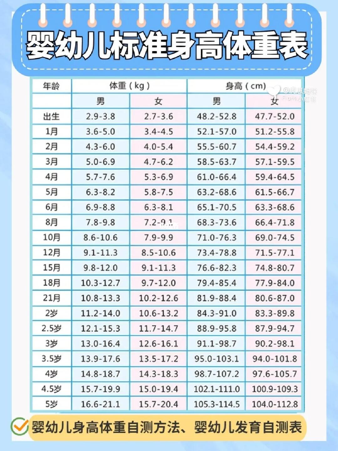 宝宝身高体重正常范围表,姐妹们可以对照看看自己宝宝是否达标~[彩虹r