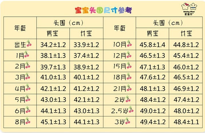 儿童头围参考