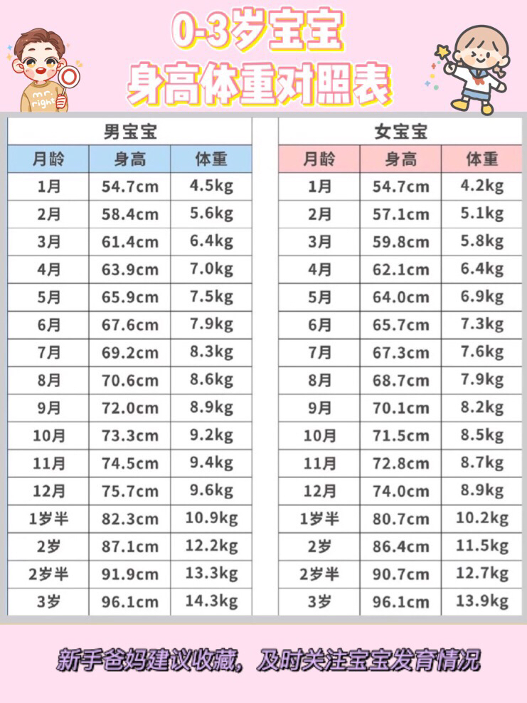 0-3岁宝宝身高体重对照表 0-3岁宝宝身高体重对照表来咯,新手爸妈建议