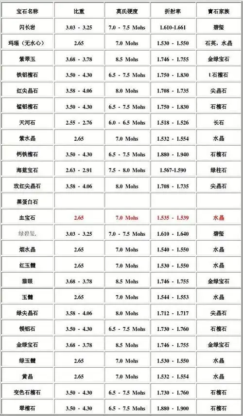 各宝石的硬度对照表