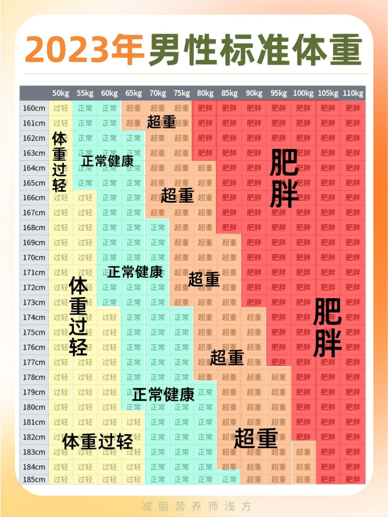 全新男性标准体重表,你老公/男友标准吗?