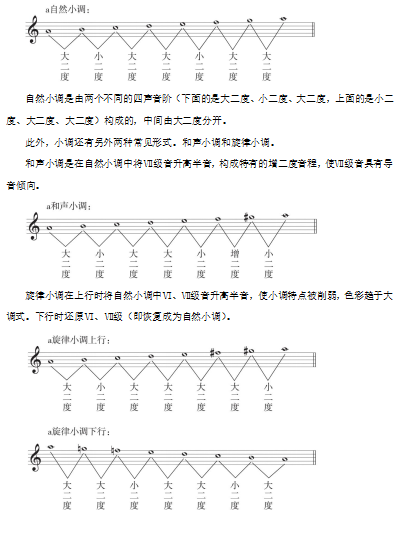 2020福建教师招聘考试音乐之小调音阶